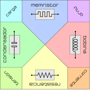 Se anuncia la primera aplicación práctica del memristor; el cuarto componente.