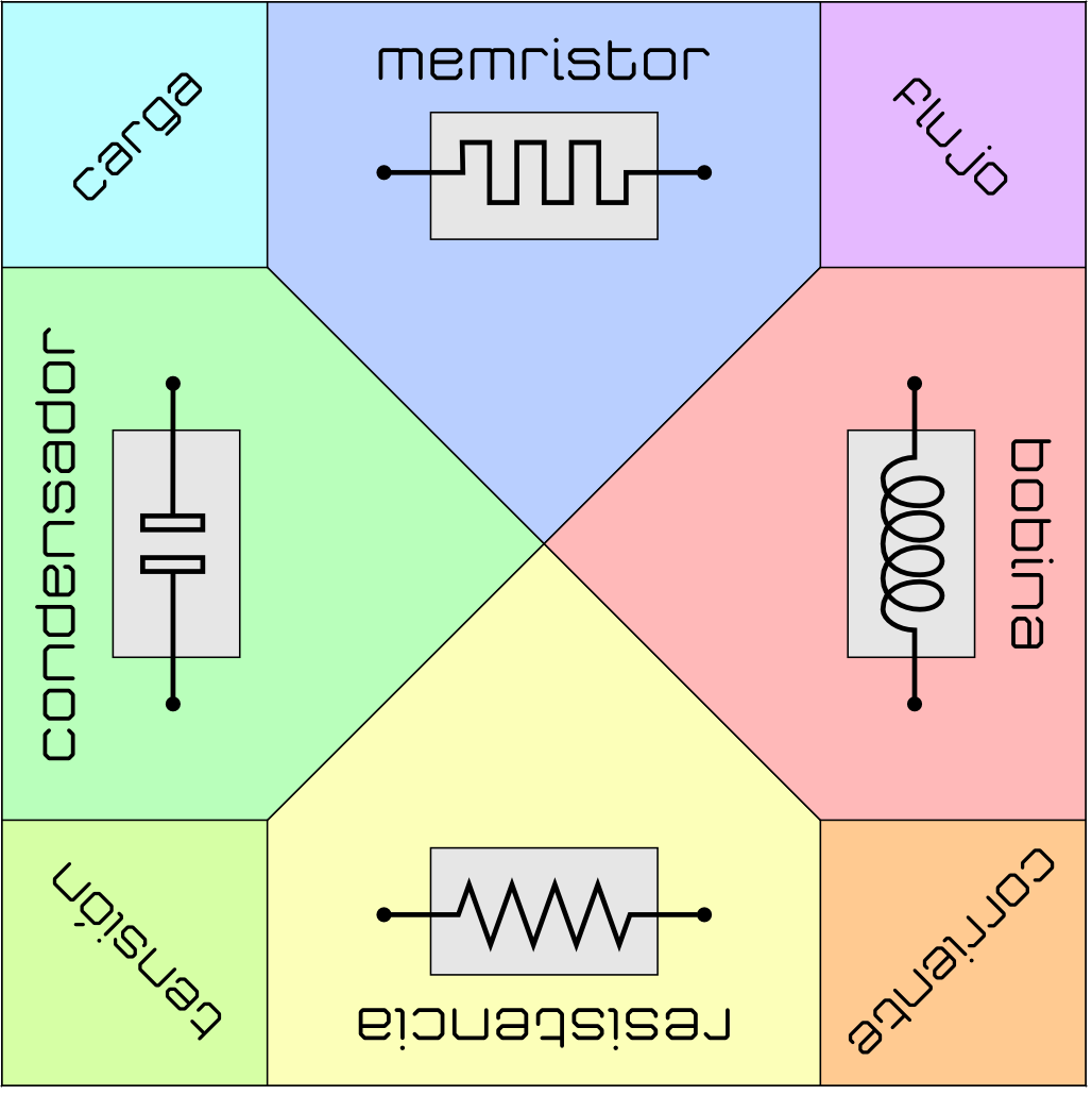 The first practical application of the memristor is announced; the fourth component.