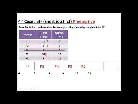 Optimiza tu planificación con SJF: Shortest Job First