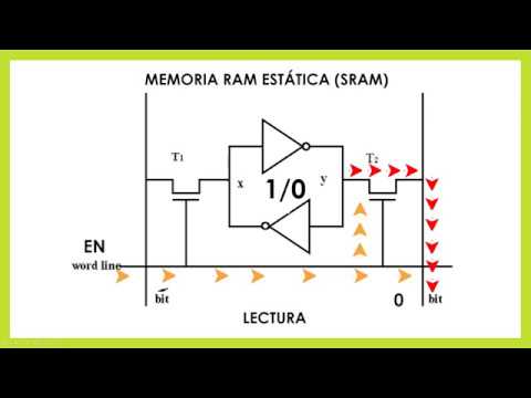 DRAM: qué es y cómo funciona la memoria de acceso aleatorio dinámico
