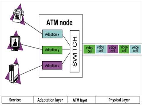 redes de telecomunicaciones.
PTM: Adaptación de Packet Transfer Mode a Redes de Telecomunicaciones