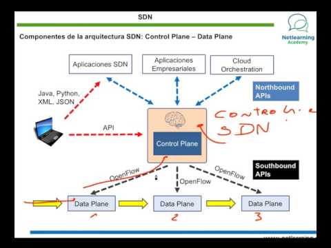 SDN: Todo lo que necesitas saber sobre la red definida por software