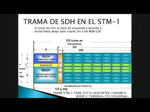 Todo sobre STM-4: Estructura de trama sincronizada de transporte de módulo 4
