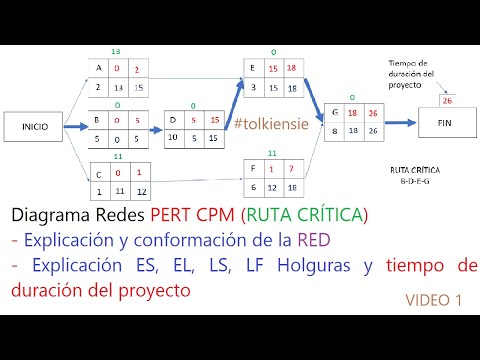 Pert/CPM: La técnica para evaluar y revisar proyectos y rutas críticas