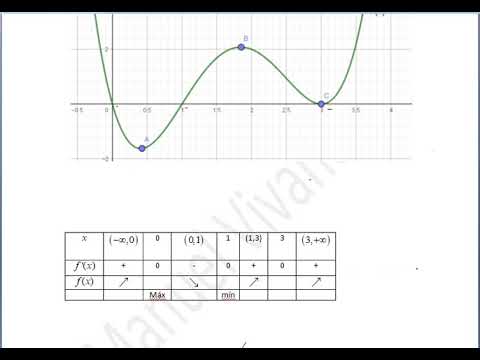 Cómo hacer una representación gráfica de la derivada: guía paso a paso