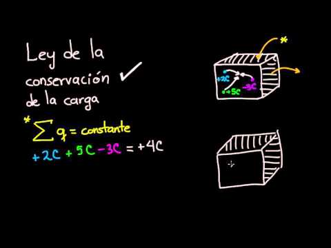 La cuantización de la carga en la física: explicación y ejemplos