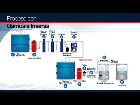 ECODE Tour d'eau purifiante, 8 systèmes de filtrage, filtre en