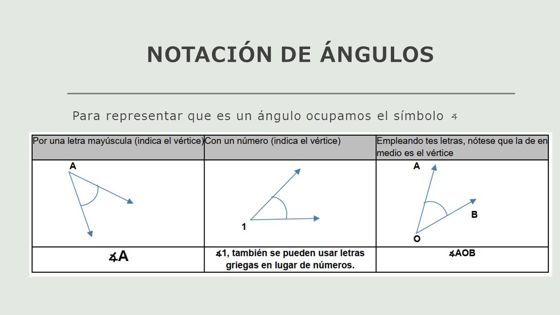 Conoce la notación utilizada para denotar un ángulo
