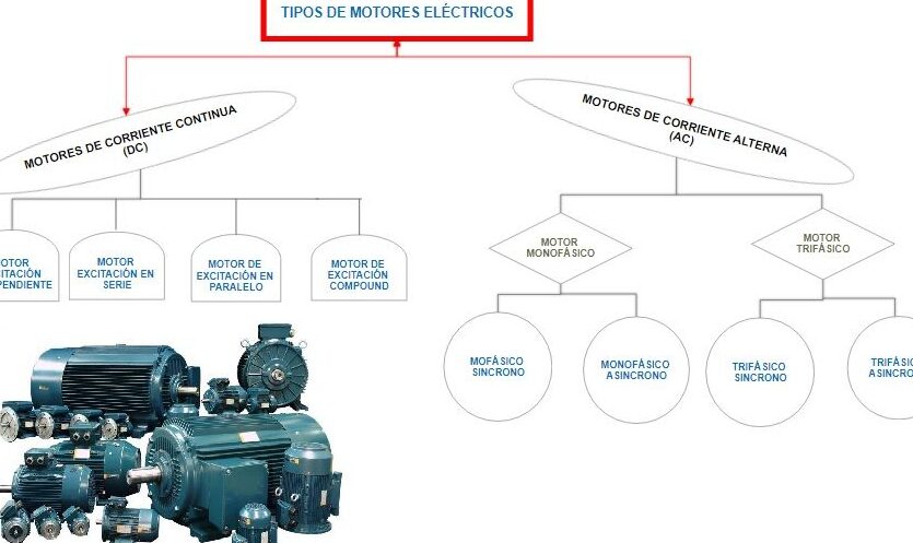 Conoce los diferentes tipos de motores de corriente alterna