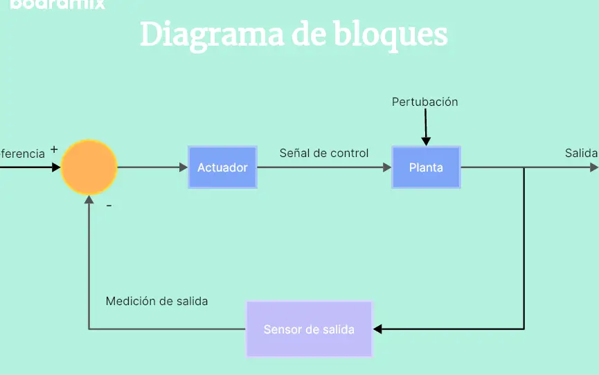 Diagrama de bloques: la clave para entender un proceso industrial