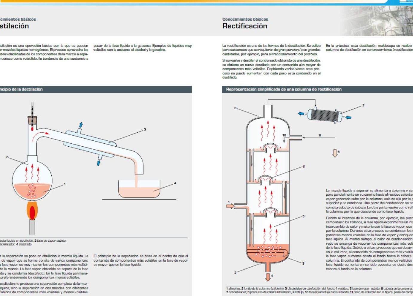 Destillationsdiagramm: Eine Schritt-für-Schritt-Anleitung zur Trennung von Flüssigkeiten.