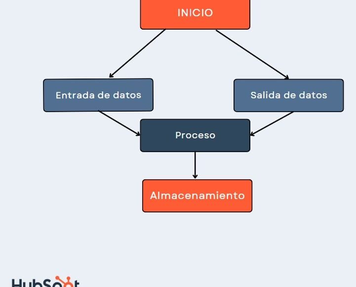 Diagramma di flusso con ciclo while: Esempio pratico per capire come funziona