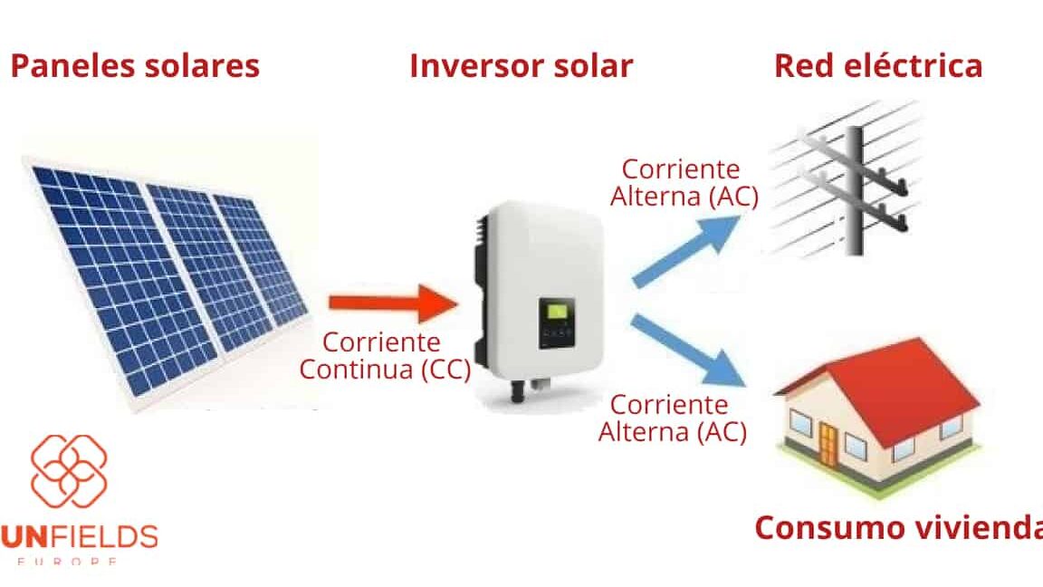 El poder de la energía solar: Inversores fotovoltaicos autónomos