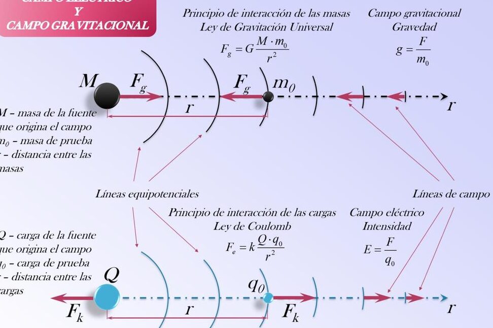 El principio de superposición electrostática: una fuerza invisible que guía las interacciones entre cargas.