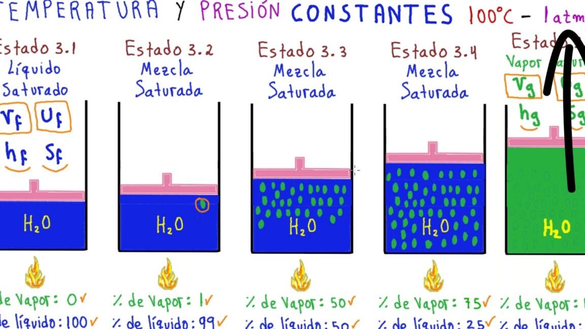 Entalpia del líquido saturado: un concepto clave en termodinámica.