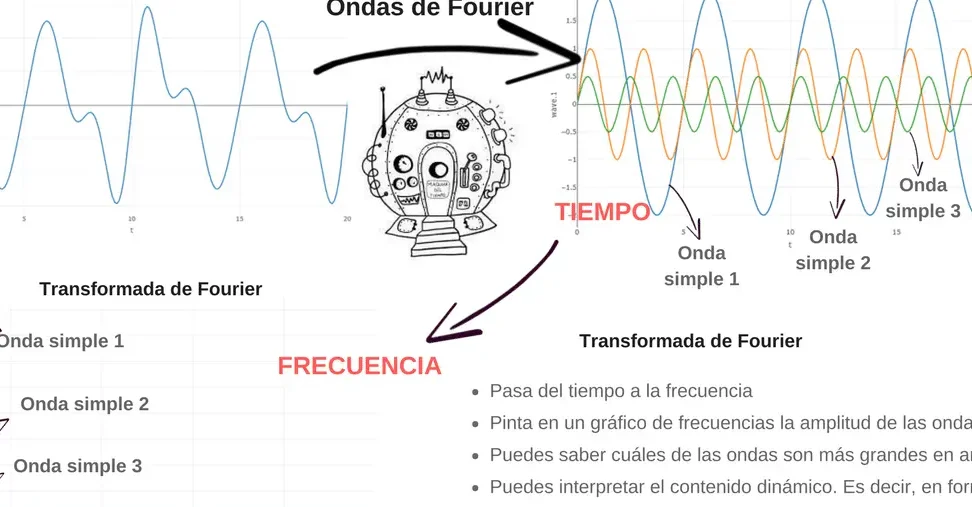 Entendiendo la serie de Fourier: una herramienta fundamental en matemáticas