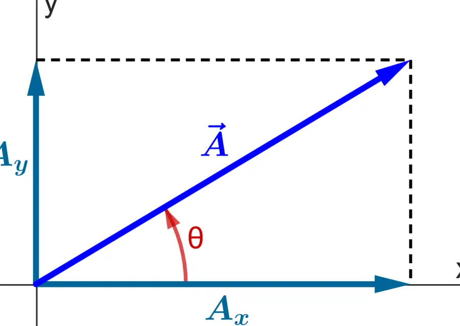 Explorando la relación entre ángulos y vectores en física