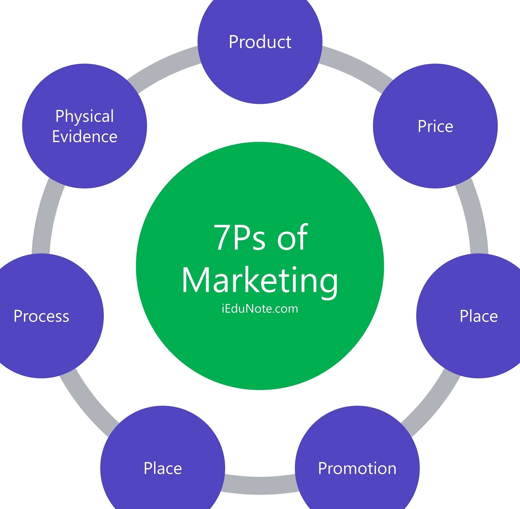 Guía completa de las 7 Ps del marketing en formato PDF