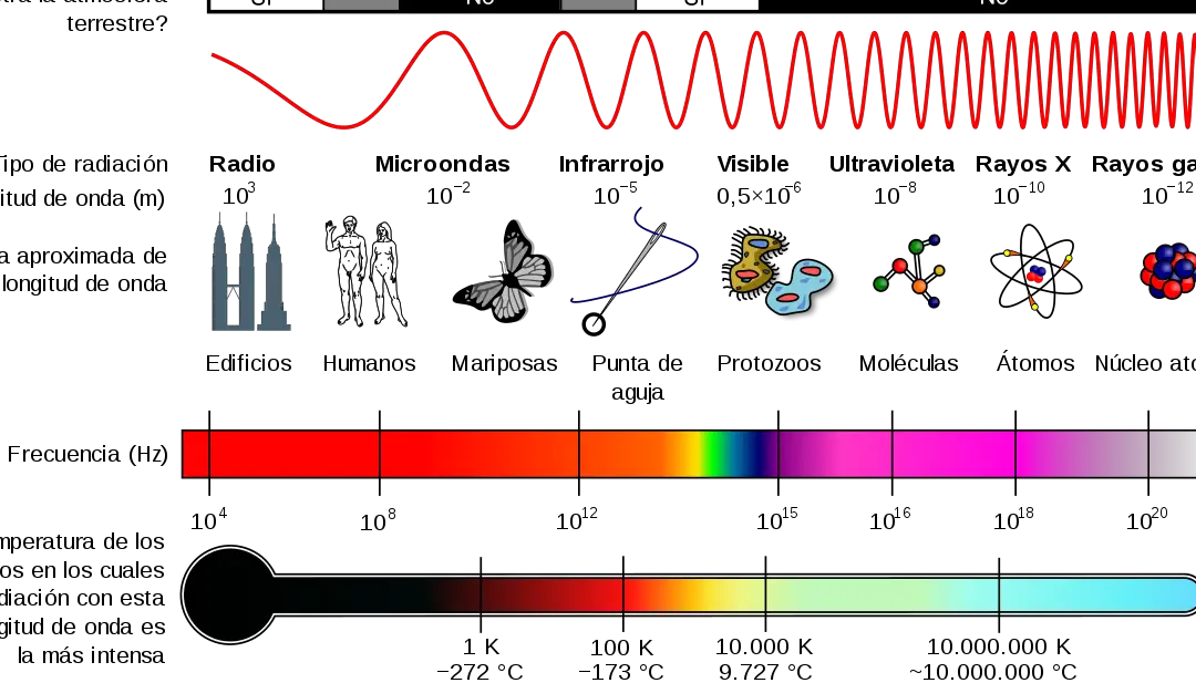 La importancia de la longitud de onda en la radiación electromagnética