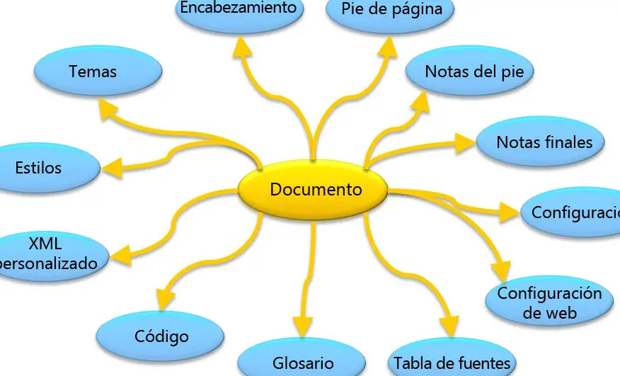 La importancia de los elementos en la estructura de un documento