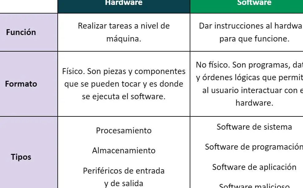 Las principales distinciones entre software y hardware