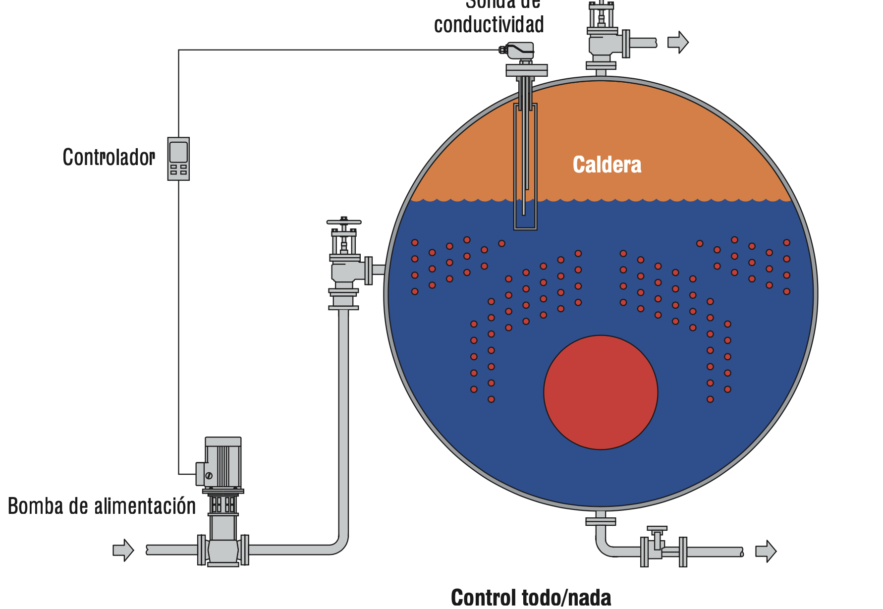 Optimización del rendimiento: Control automático de nivel de agua en calderas