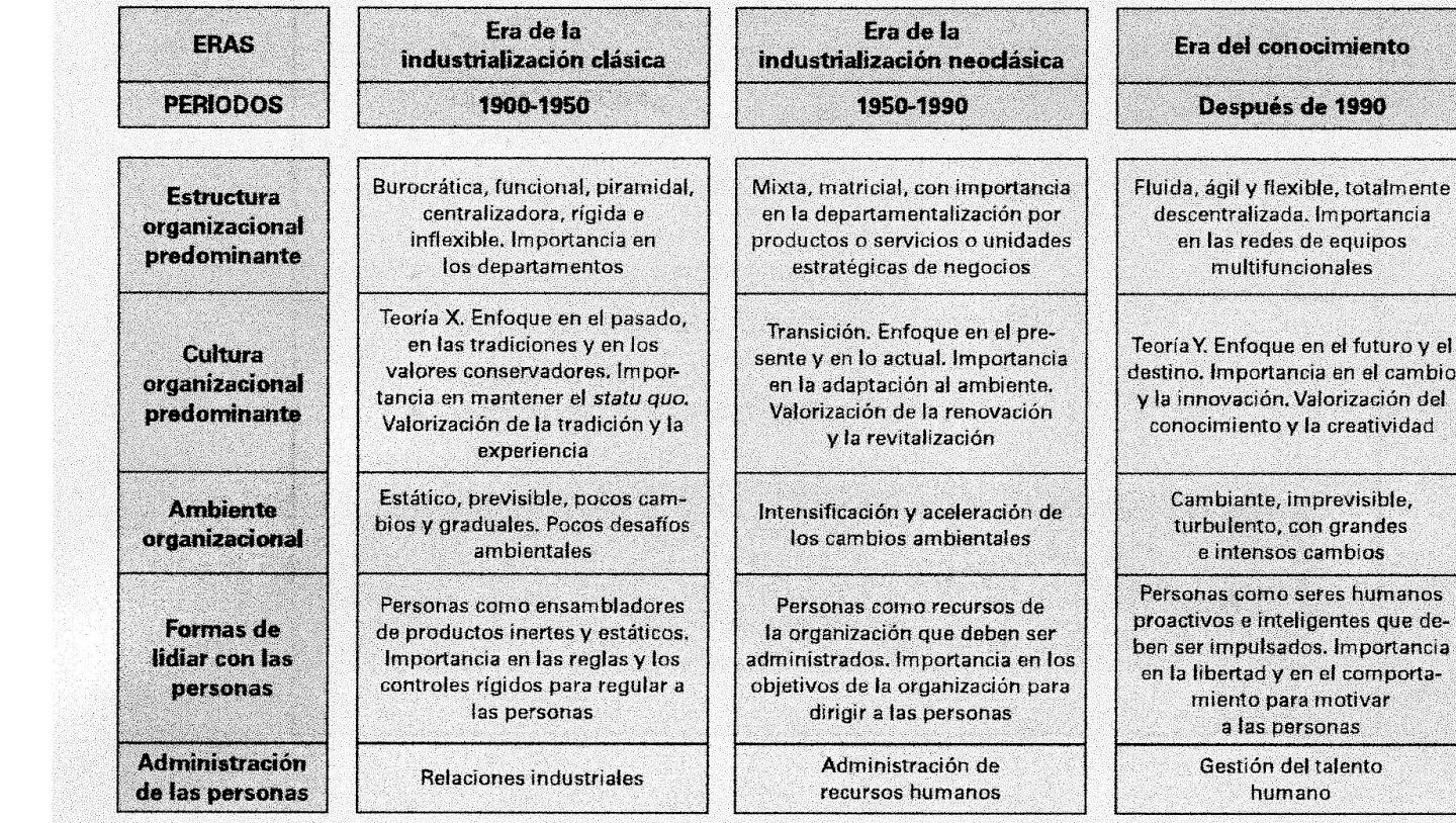 Principales conceptos de la administración de recursos humanos según Idalberto Chiavenato