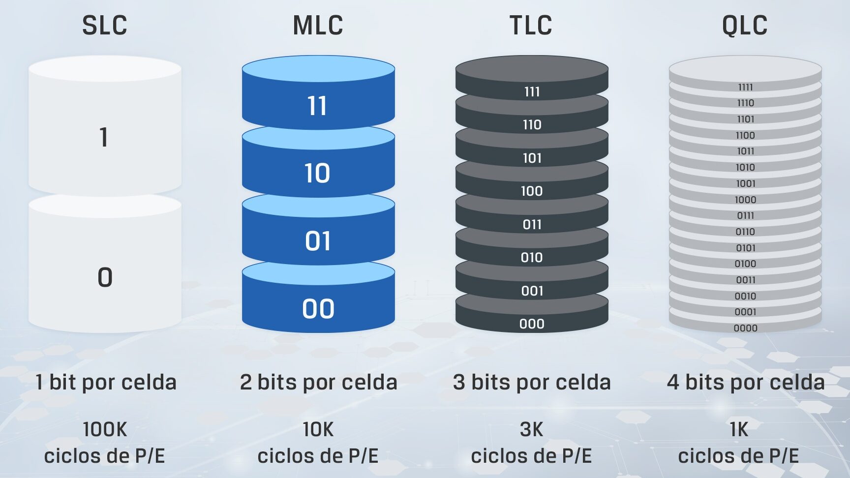 Diferencias entre memoria QLC NAND y TLC NAND: ¿Cuál es mejor?