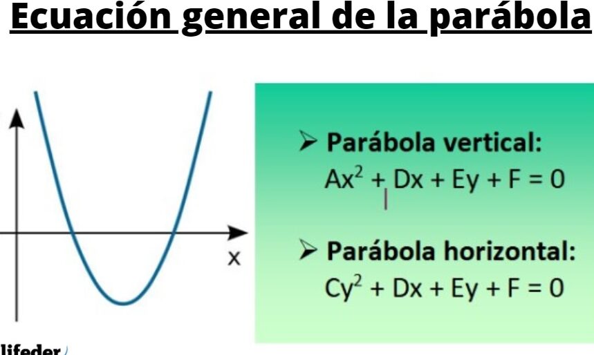 Ejercicios resueltos de la ecuación general de la parábola