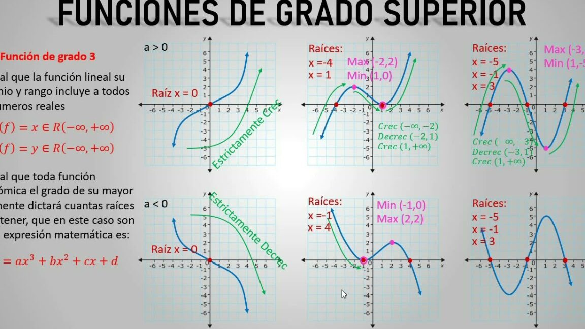 Funciones de Grado Superior y Modelos Gráficos en Matemáticas