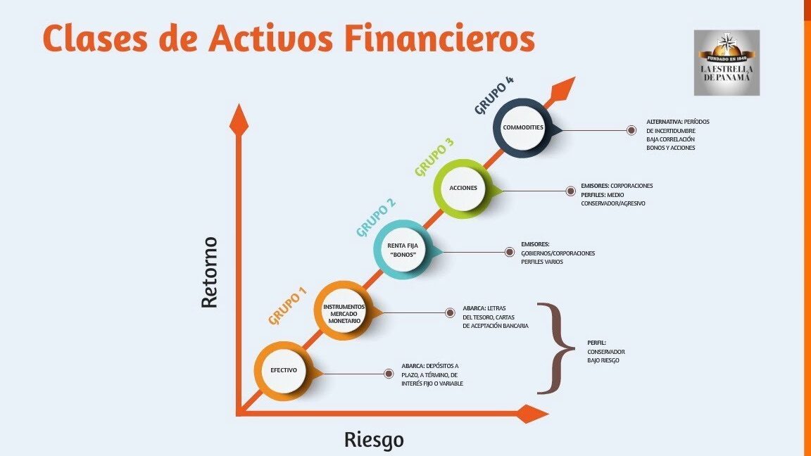 Tipos de Activos Financieros y sus Características